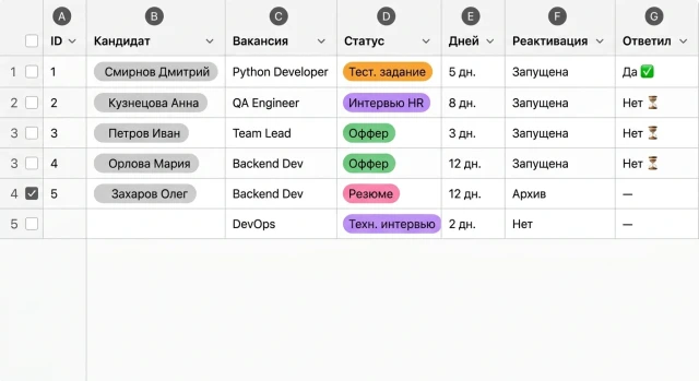 Таблица статусов кандидатов в ATS: дни на этапе и статус реактивации