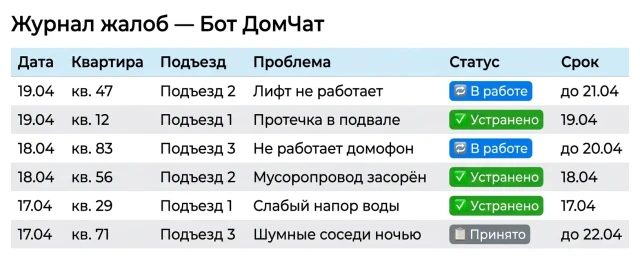 Журнал жалоб с датой, квартирой, проблемой и статусом устранения